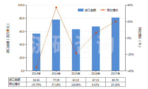 2013-2017年中國潤滑油泵(活塞式內燃發(fā)動機用的)(HS84133030)進口總額及增速統(tǒng)計